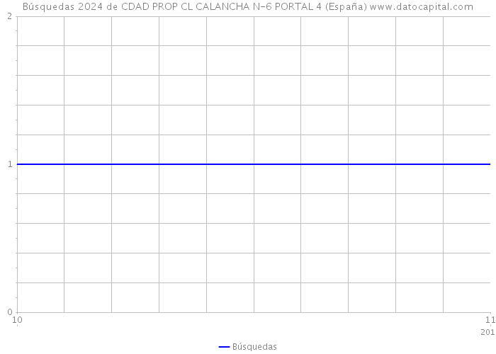 Búsquedas 2024 de CDAD PROP CL CALANCHA N-6 PORTAL 4 (España) 