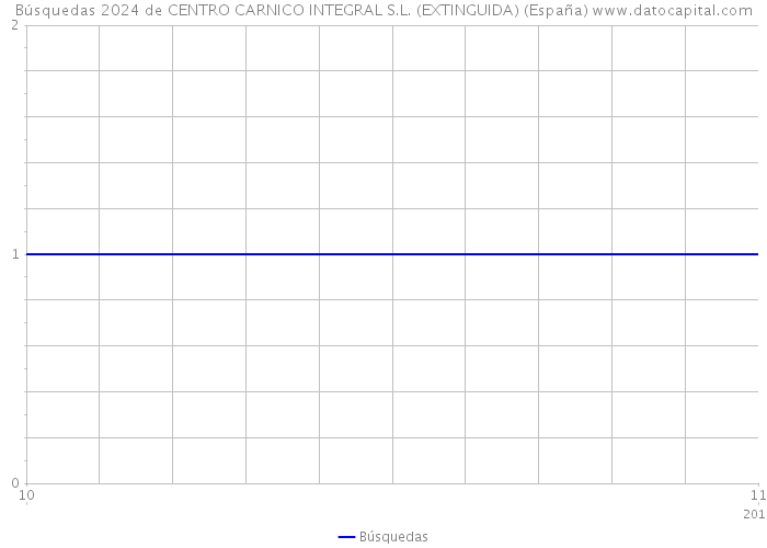 Búsquedas 2024 de CENTRO CARNICO INTEGRAL S.L. (EXTINGUIDA) (España) 