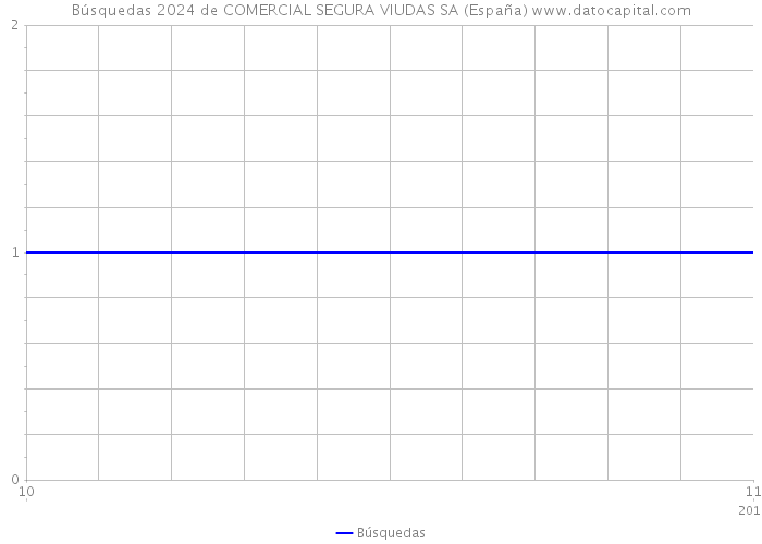 Búsquedas 2024 de COMERCIAL SEGURA VIUDAS SA (España) 