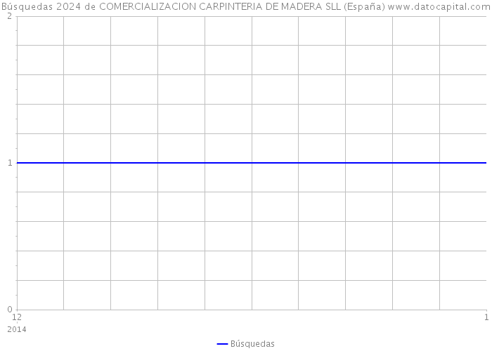 Búsquedas 2024 de COMERCIALIZACION CARPINTERIA DE MADERA SLL (España) 