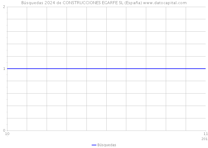 Búsquedas 2024 de CONSTRUCCIONES EGARFE SL (España) 