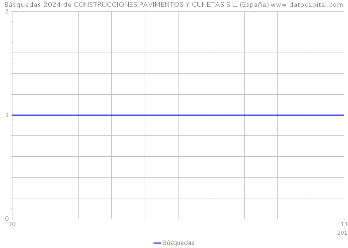 Búsquedas 2024 de CONSTRUCCIONES PAVIMENTOS Y CUNETAS S.L. (España) 