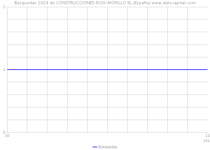 Búsquedas 2024 de CONSTRUCCIONES RIOS-MORILLO SL (España) 