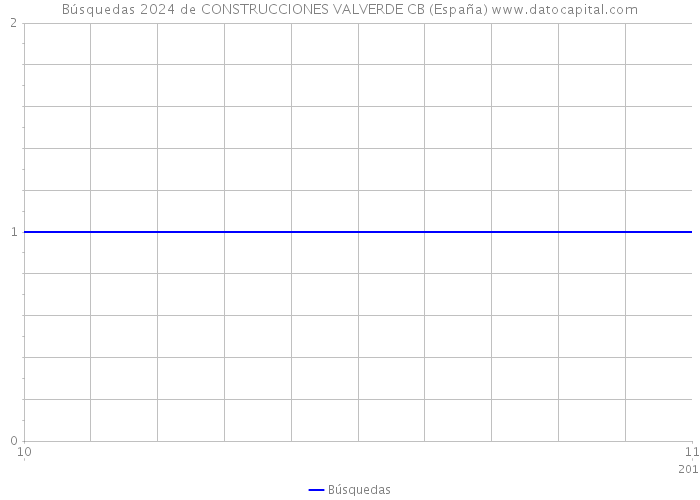 Búsquedas 2024 de CONSTRUCCIONES VALVERDE CB (España) 