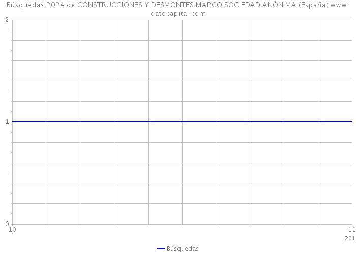 Búsquedas 2024 de CONSTRUCCIONES Y DESMONTES MARCO SOCIEDAD ANÓNIMA (España) 