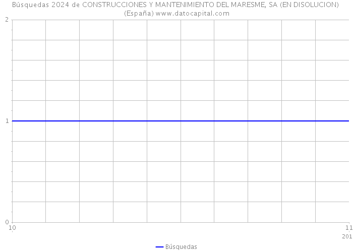 Búsquedas 2024 de CONSTRUCCIONES Y MANTENIMIENTO DEL MARESME, SA (EN DISOLUCION) (España) 