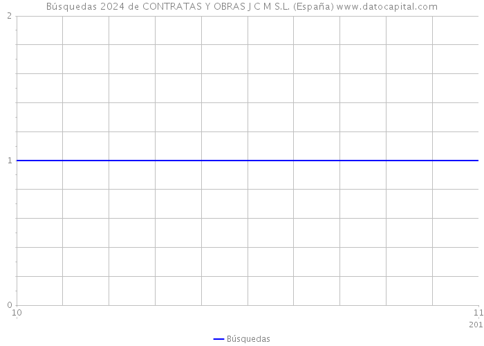 Búsquedas 2024 de CONTRATAS Y OBRAS J C M S.L. (España) 