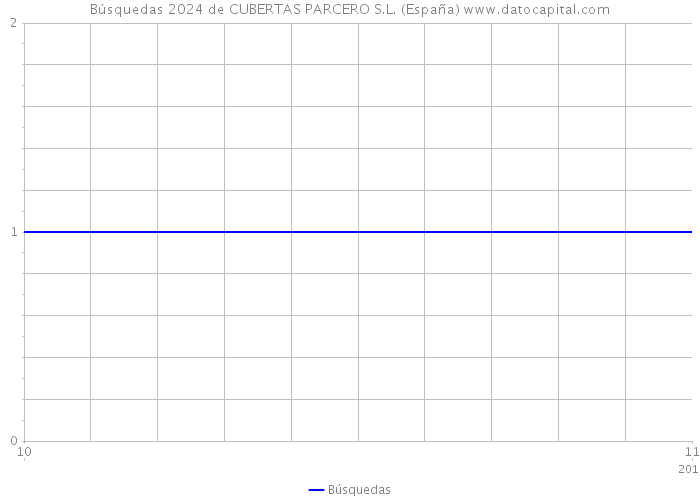 Búsquedas 2024 de CUBERTAS PARCERO S.L. (España) 