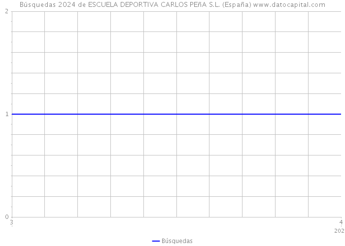 Búsquedas 2024 de ESCUELA DEPORTIVA CARLOS PEñA S.L. (España) 