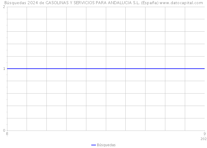 Búsquedas 2024 de GASOLINAS Y SERVICIOS PARA ANDALUCIA S.L. (España) 