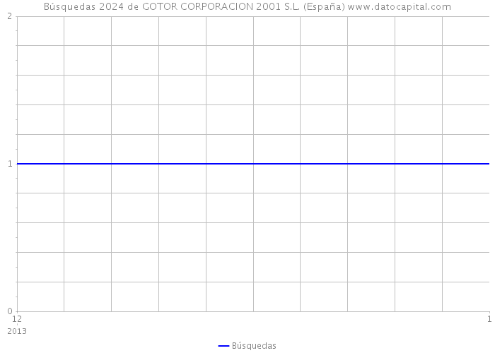 Búsquedas 2024 de GOTOR CORPORACION 2001 S.L. (España) 