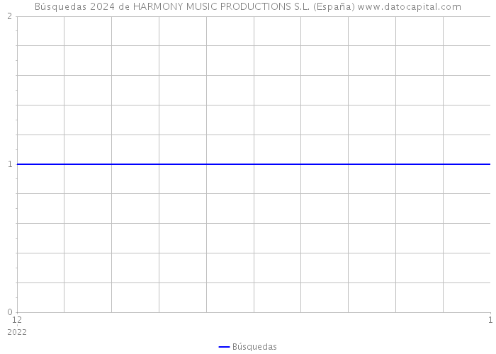 Búsquedas 2024 de HARMONY MUSIC PRODUCTIONS S.L. (España) 