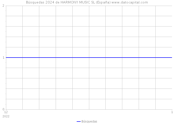 Búsquedas 2024 de HARMONY MUSIC SL (España) 
