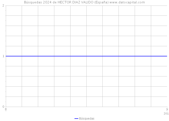 Búsquedas 2024 de HECTOR DIAZ VALIDO (España) 