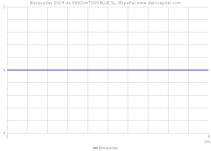 Búsquedas 2024 de INNOVATION BLUE SL. (España) 