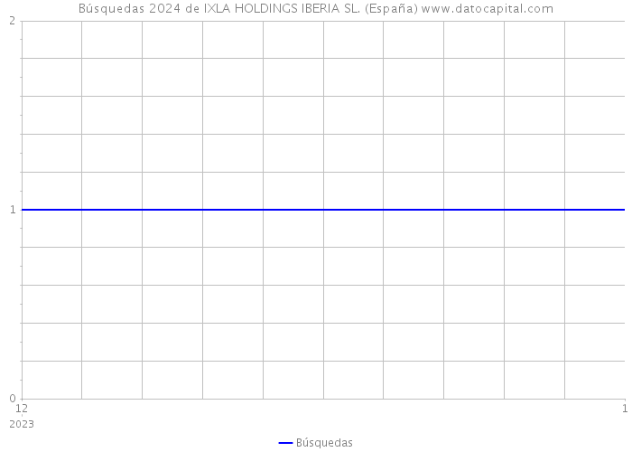 Búsquedas 2024 de IXLA HOLDINGS IBERIA SL. (España) 