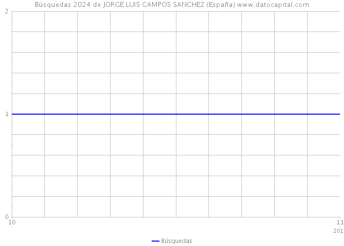 Búsquedas 2024 de JORGE LUIS CAMPOS SANCHEZ (España) 