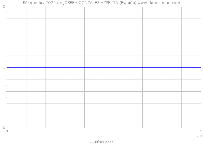 Búsquedas 2024 de JOSEFA GONZALEZ AZPEITIA (España) 