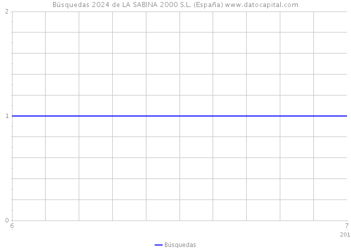 Búsquedas 2024 de LA SABINA 2000 S.L. (España) 