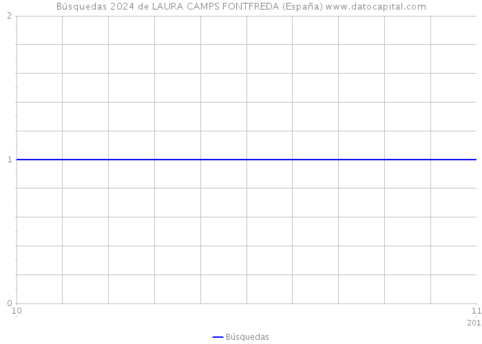Búsquedas 2024 de LAURA CAMPS FONTFREDA (España) 