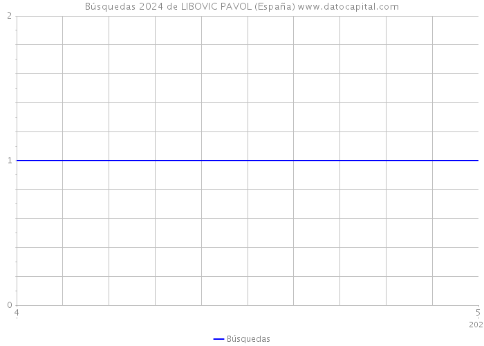 Búsquedas 2024 de LIBOVIC PAVOL (España) 