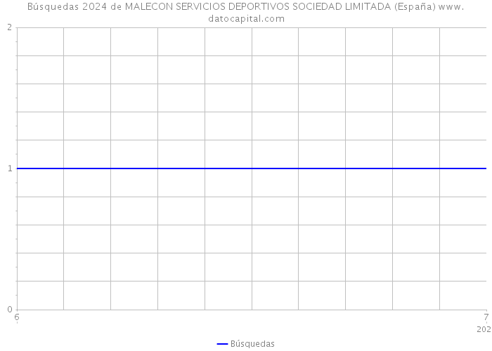 Búsquedas 2024 de MALECON SERVICIOS DEPORTIVOS SOCIEDAD LIMITADA (España) 