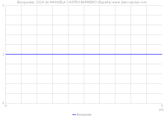 Búsquedas 2024 de MANUELA CASTRO BARREIRO (España) 