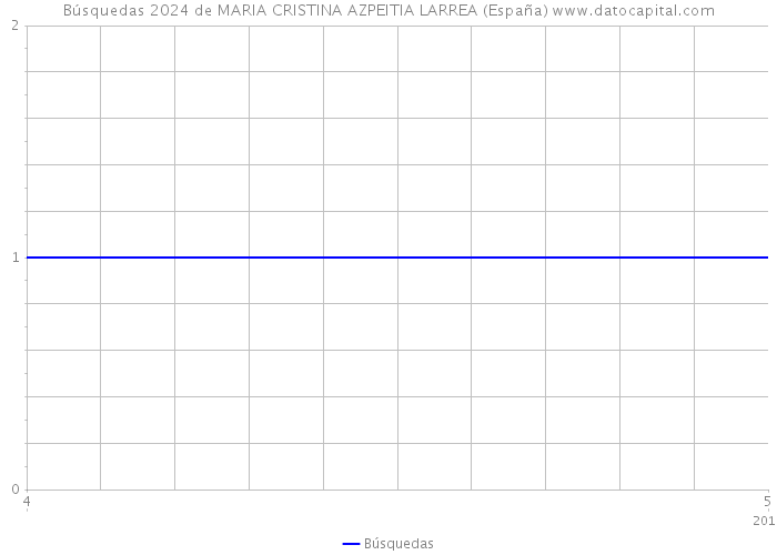 Búsquedas 2024 de MARIA CRISTINA AZPEITIA LARREA (España) 