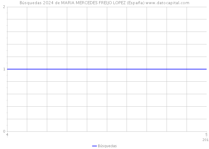Búsquedas 2024 de MARIA MERCEDES FREIJO LOPEZ (España) 