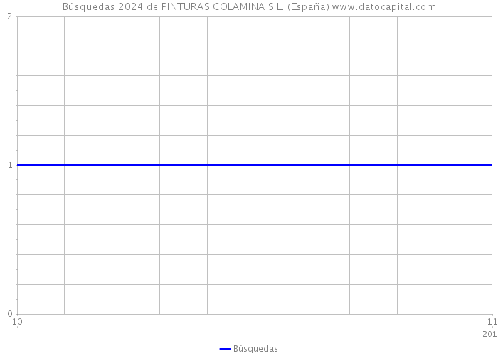 Búsquedas 2024 de PINTURAS COLAMINA S.L. (España) 