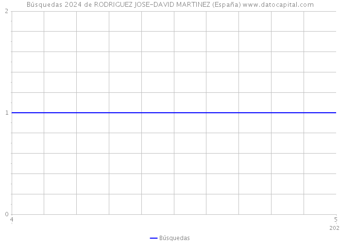 Búsquedas 2024 de RODRIGUEZ JOSE-DAVID MARTINEZ (España) 