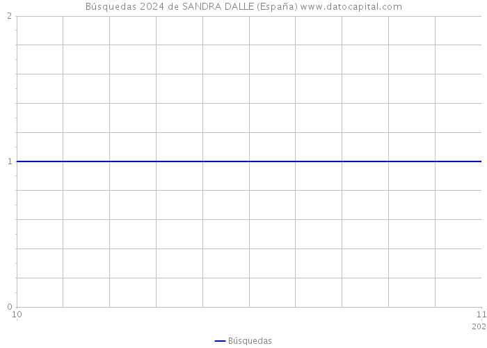 Búsquedas 2024 de SANDRA DALLE (España) 