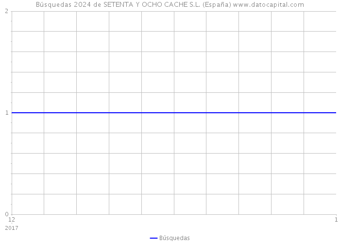 Búsquedas 2024 de SETENTA Y OCHO CACHE S.L. (España) 