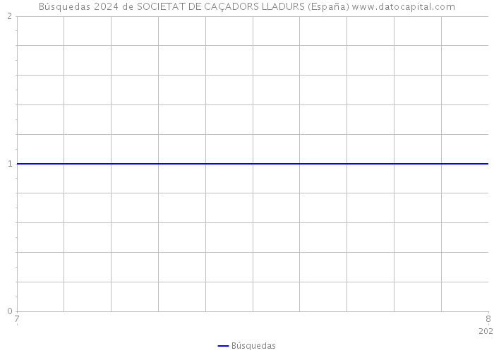Búsquedas 2024 de SOCIETAT DE CAÇADORS LLADURS (España) 