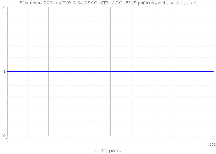 Búsquedas 2024 de TORIO SA DE CONSTRUCCIONES (España) 
