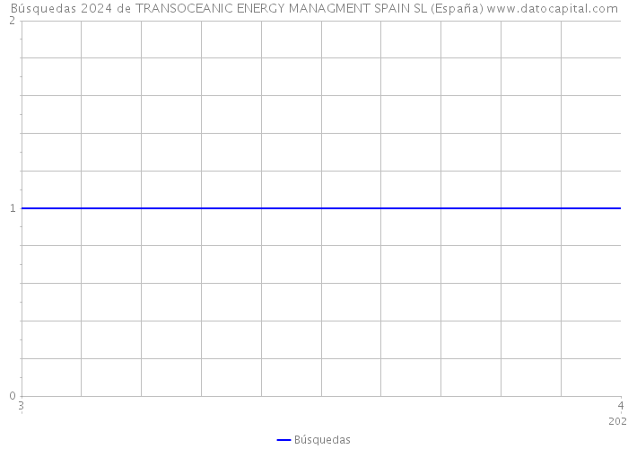 Búsquedas 2024 de TRANSOCEANIC ENERGY MANAGMENT SPAIN SL (España) 