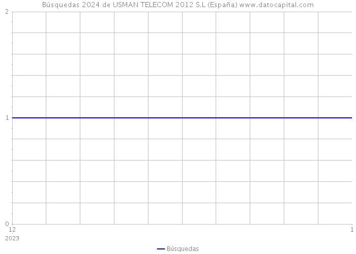 Búsquedas 2024 de USMAN TELECOM 2012 S.L (España) 