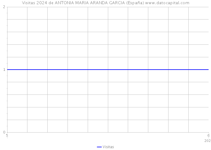 Visitas 2024 de ANTONIA MARIA ARANDA GARCIA (España) 