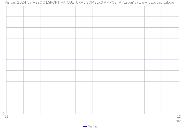 Visitas 2024 de ASSOC ESPORTIVA CULTURAL BOMBERS AMPOSTA (España) 