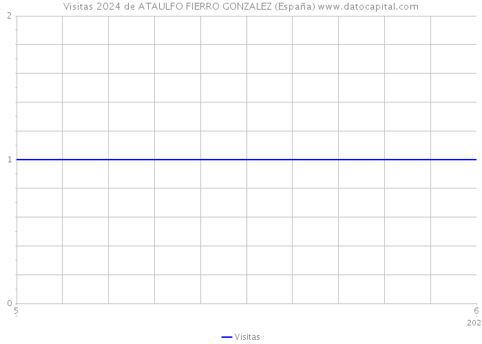 Visitas 2024 de ATAULFO FIERRO GONZALEZ (España) 