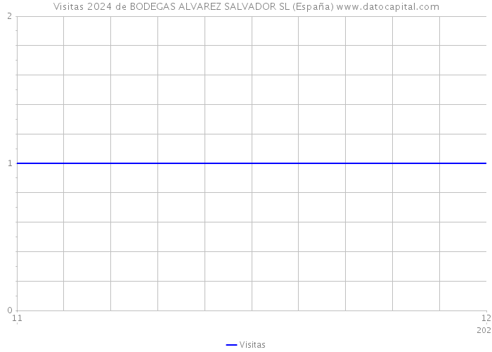 Visitas 2024 de BODEGAS ALVAREZ SALVADOR SL (España) 