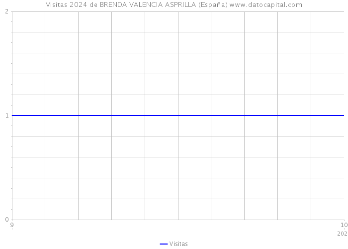 Visitas 2024 de BRENDA VALENCIA ASPRILLA (España) 