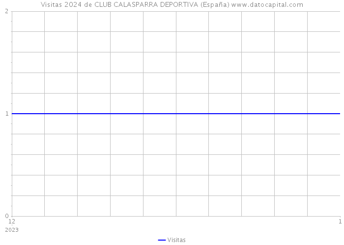 Visitas 2024 de CLUB CALASPARRA DEPORTIVA (España) 