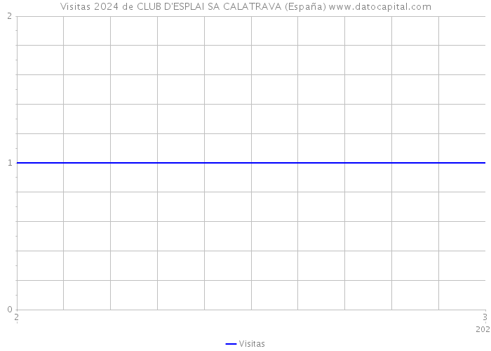 Visitas 2024 de CLUB D'ESPLAI SA CALATRAVA (España) 