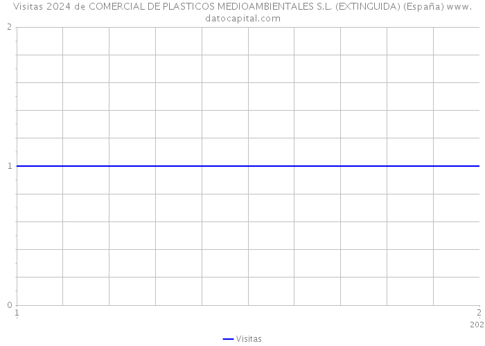 Visitas 2024 de COMERCIAL DE PLASTICOS MEDIOAMBIENTALES S.L. (EXTINGUIDA) (España) 