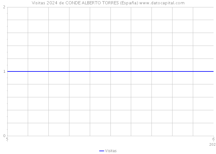 Visitas 2024 de CONDE ALBERTO TORRES (España) 