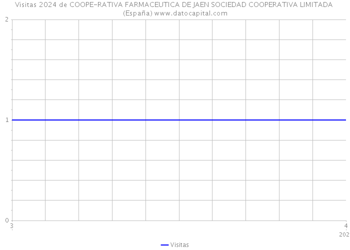 Visitas 2024 de COOPE-RATIVA FARMACEUTICA DE JAEN SOCIEDAD COOPERATIVA LIMITADA (España) 