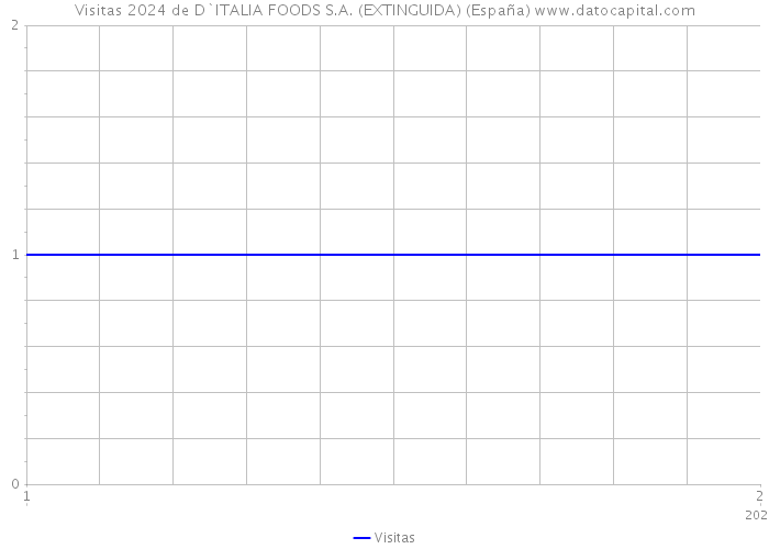 Visitas 2024 de D`ITALIA FOODS S.A. (EXTINGUIDA) (España) 