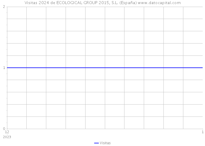 Visitas 2024 de ECOLOGICAL GROUP 2015, S.L. (España) 