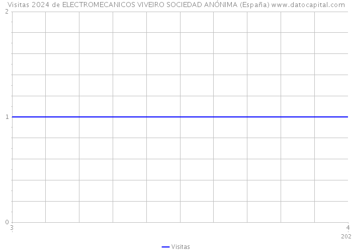 Visitas 2024 de ELECTROMECANICOS VIVEIRO SOCIEDAD ANÓNIMA (España) 